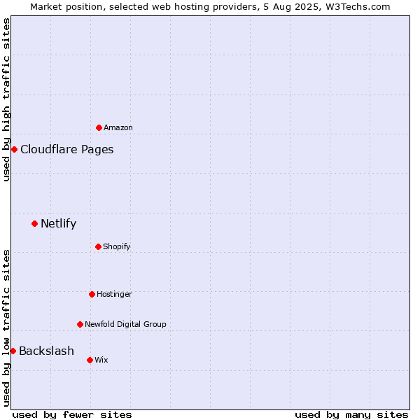 Market position of Netlify vs. Cloudflare Pages vs. Backslash