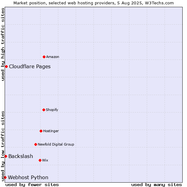 Market position of Cloudflare Pages vs. Backslash vs. Webhost Python