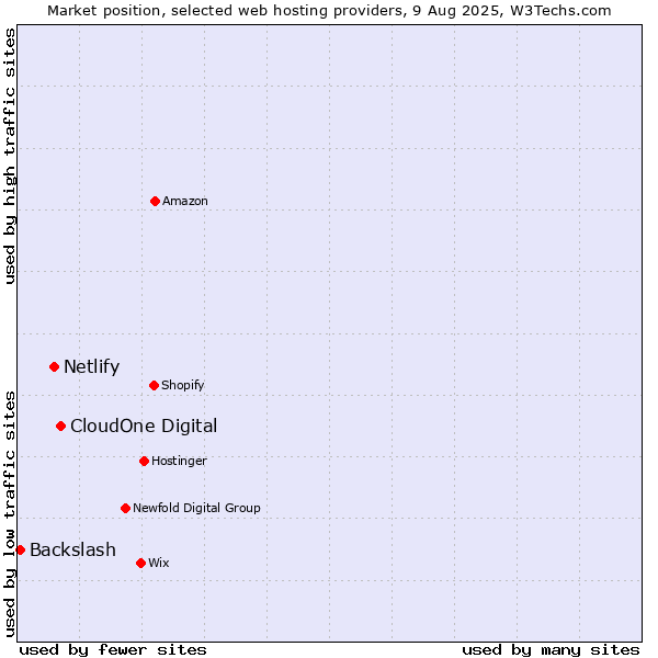 Market position of CloudOne Digital vs. Netlify vs. Backslash