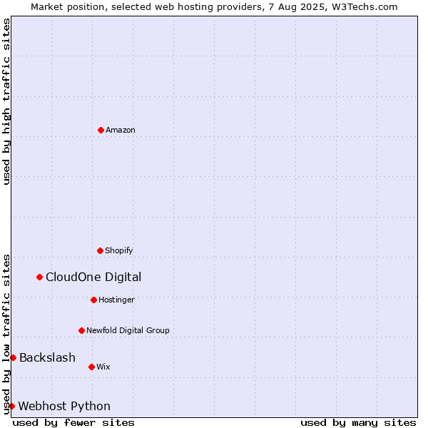 Market position of CloudOne Digital vs. Backslash vs. Webhost Python