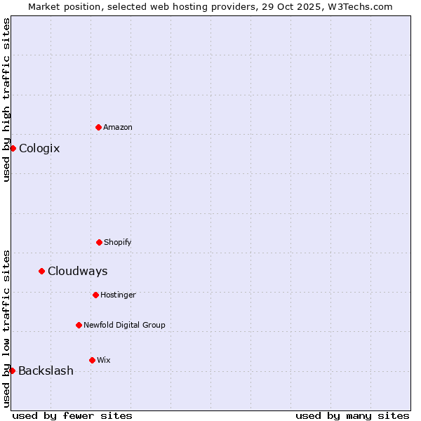 Market position of Cloudways vs. Cologix vs. Backslash