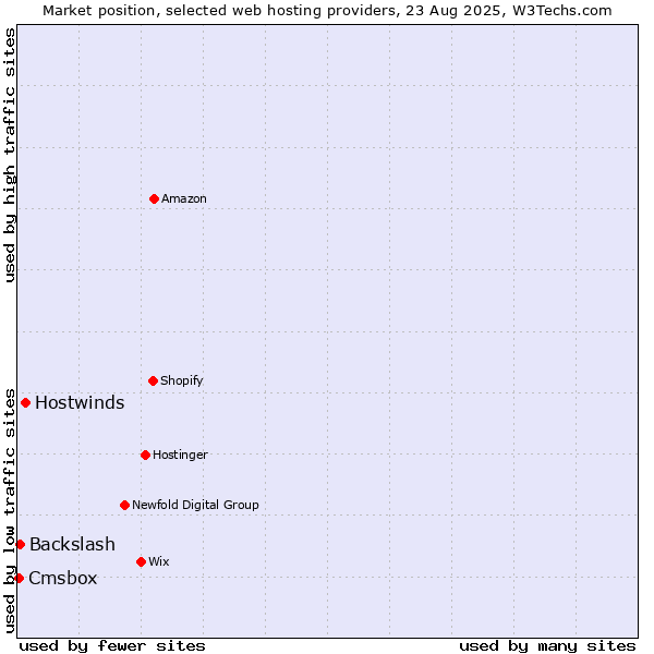 Market position of Hostwinds vs. Backslash vs. Cmsbox