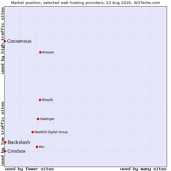 Market position of Backslash vs. Cmsbox vs. Consensus