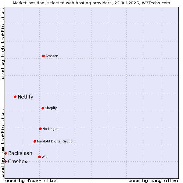Market position of Netlify vs. Backslash vs. Cmsbox
