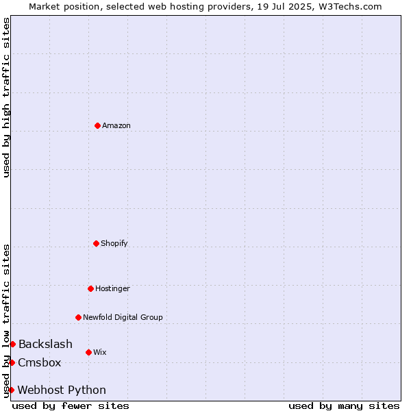 Market position of Backslash vs. Cmsbox vs. Webhost Python