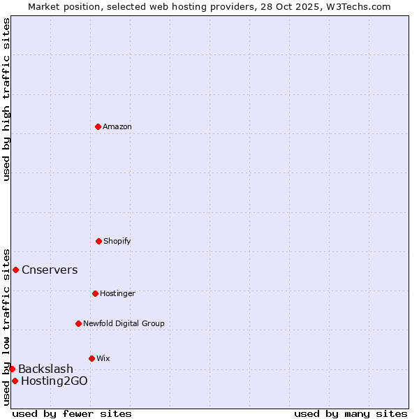Market position of Cnservers vs. Hosting2GO vs. Backslash