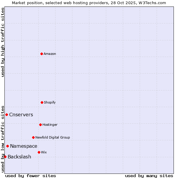 Market position of Namespace vs. Cnservers vs. Backslash