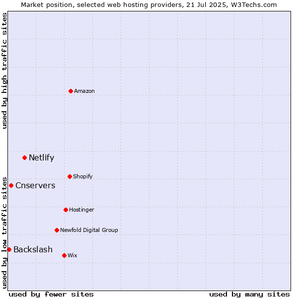 Market position of Netlify vs. Cnservers vs. Backslash