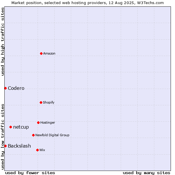 Market position of netcup vs. Codero vs. Backslash