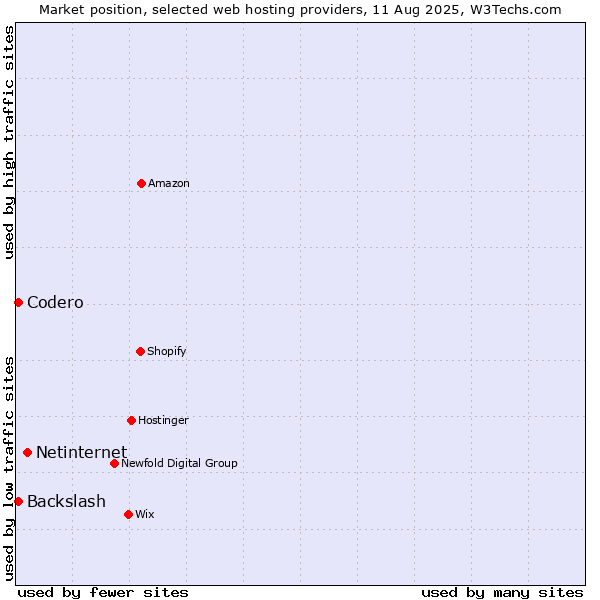 Market position of Netinternet vs. Codero vs. Backslash