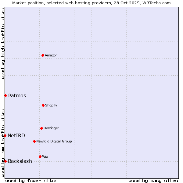 Market position of Patmos vs. Backslash vs. NetIRD