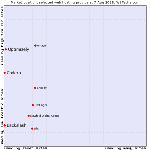 Market position of Optimizely vs. Codero vs. Backslash
