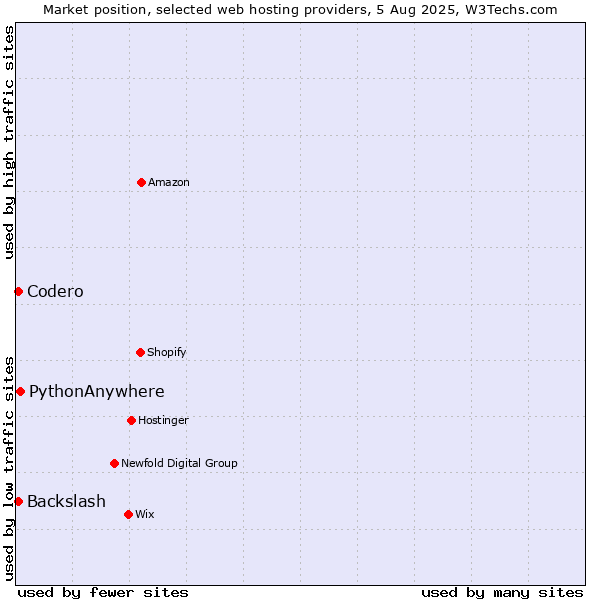 Market position of PythonAnywhere vs. Codero vs. Backslash