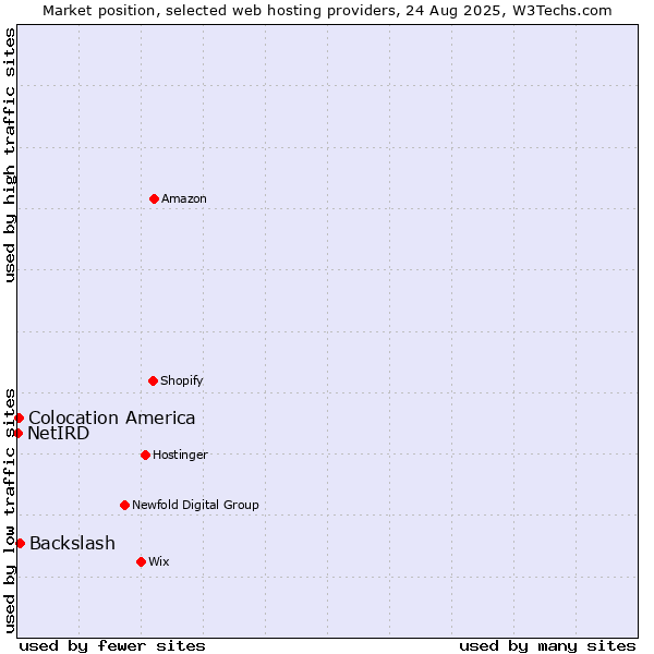 Market position of Backslash vs. Colocation America vs. NetIRD