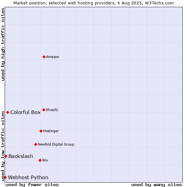 Market position of Colorful Box vs. Backslash vs. Webhost Python
