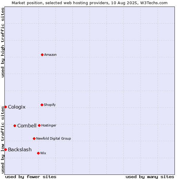 Market position of Combell vs. Backslash vs. Cologix