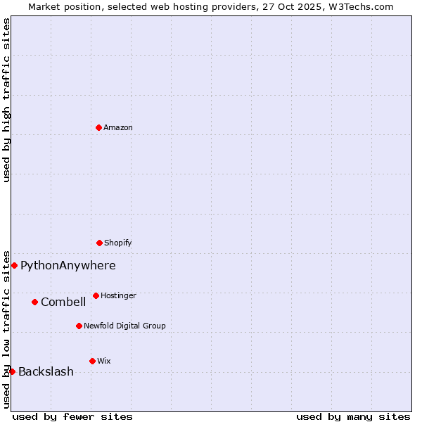 Market position of Combell vs. PythonAnywhere vs. Backslash
