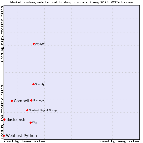 Market position of Combell vs. Backslash vs. Webhost Python