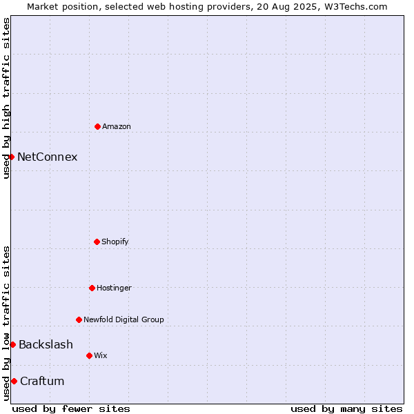 Market position of Craftum vs. Backslash vs. NetConnex