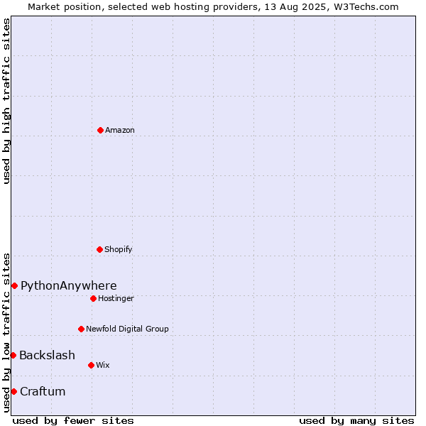 Market position of PythonAnywhere vs. Craftum vs. Backslash