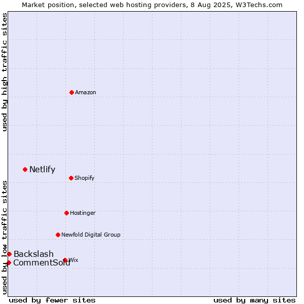 Market position of Netlify vs. Backslash vs. CommentSold