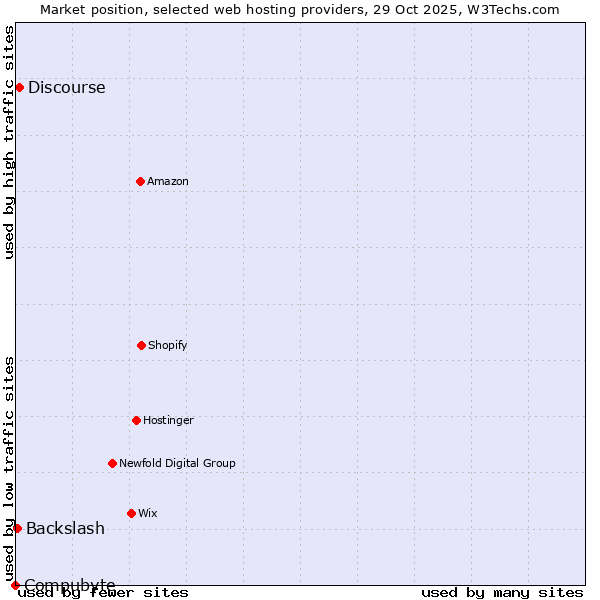 Market position of Discourse vs. Backslash vs. Compubyte