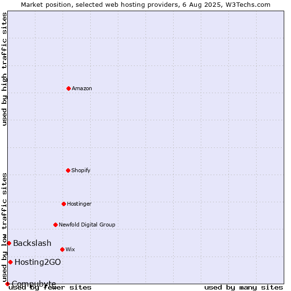Market position of Hosting2GO vs. Backslash vs. Compubyte