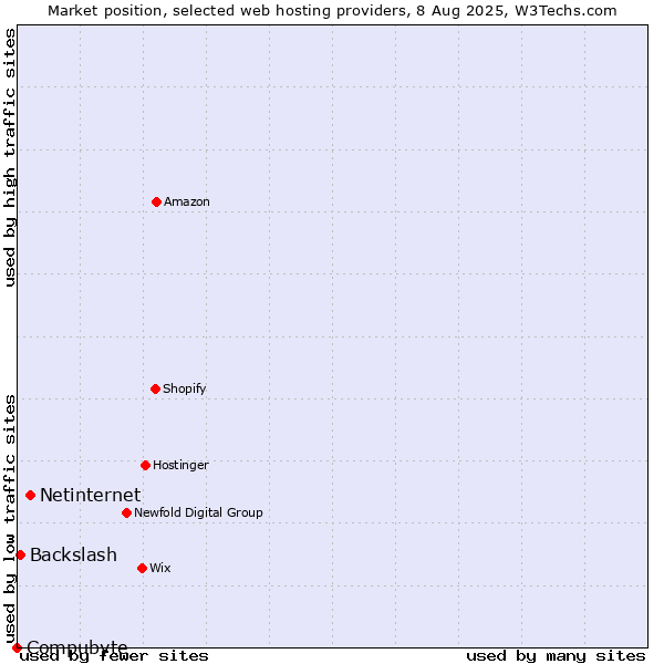 Market position of Netinternet vs. Backslash vs. Compubyte
