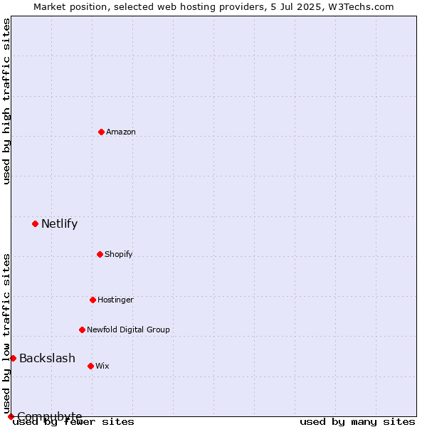 Market position of Netlify vs. Backslash vs. Compubyte