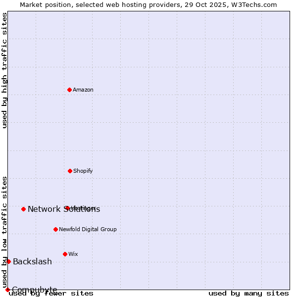 Market position of Network Solutions vs. Backslash vs. Compubyte