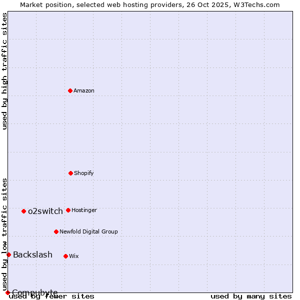 Market position of o2switch vs. Backslash vs. Compubyte