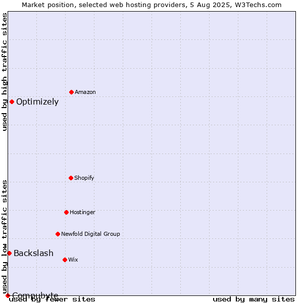 Market position of Optimizely vs. Backslash vs. Compubyte
