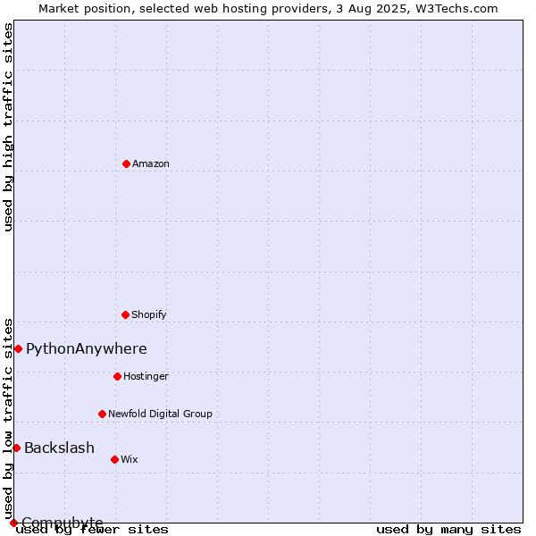 Market position of PythonAnywhere vs. Backslash vs. Compubyte