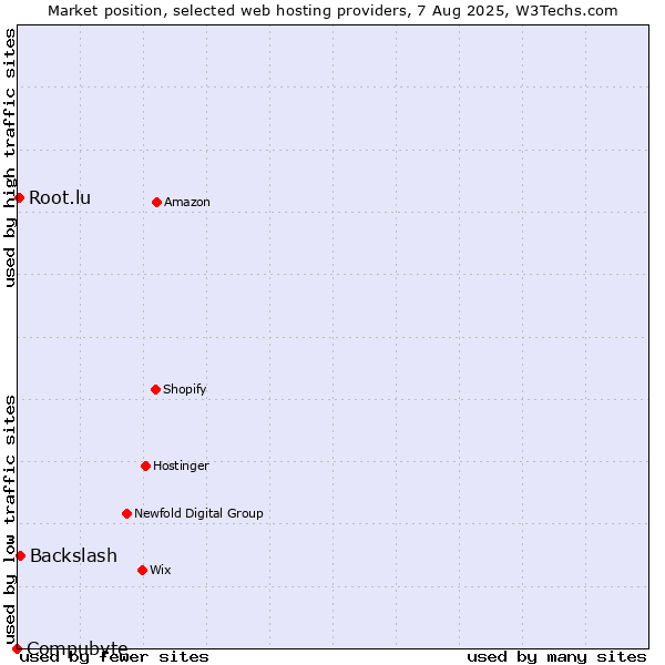 Market position of Backslash vs. Root.lu vs. Compubyte