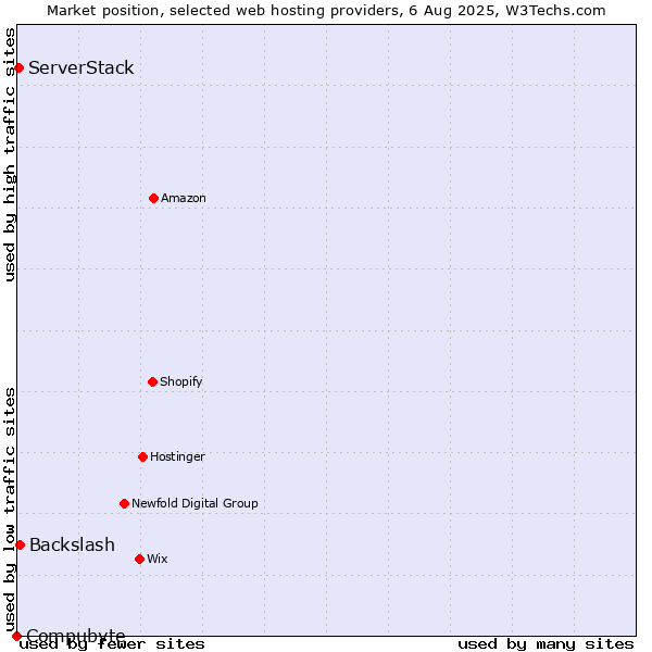 Market position of Backslash vs. ServerStack vs. Compubyte
