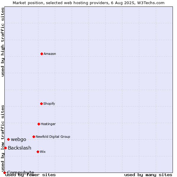 Market position of webgo vs. Backslash vs. Compubyte