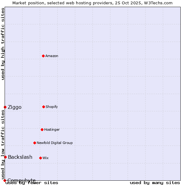 Market position of Backslash vs. Ziggo vs. Compubyte