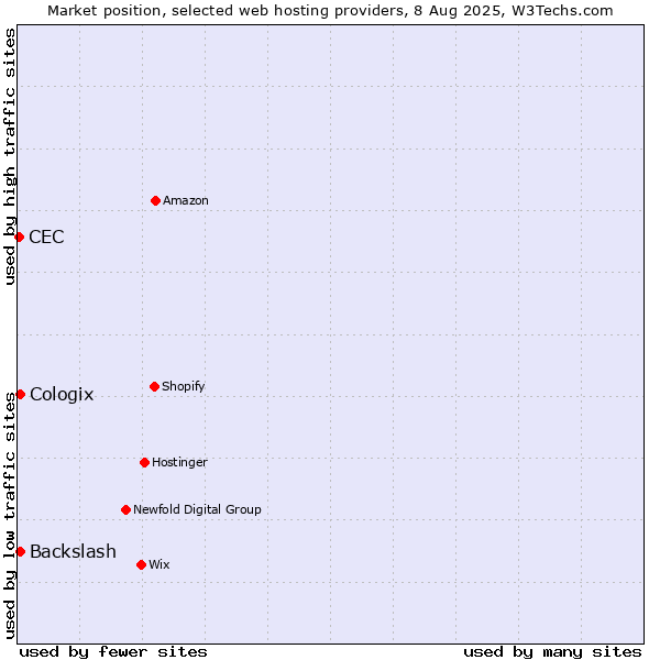 Market position of Backslash vs. Cologix vs. CEC