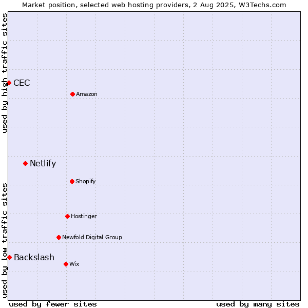 Market position of Netlify vs. Backslash vs. CEC