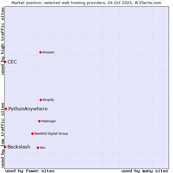 Market position of PythonAnywhere vs. Backslash vs. CEC