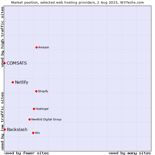 Market position of Netlify vs. Backslash vs. COMSATS