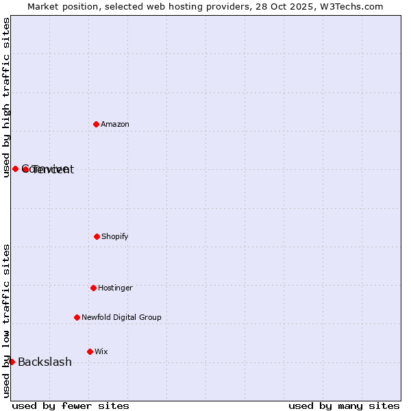Market position of Tencent vs. Comvive vs. Backslash