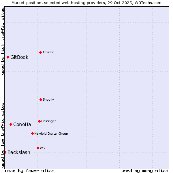 Market position of ConoHa vs. GitBook vs. Backslash