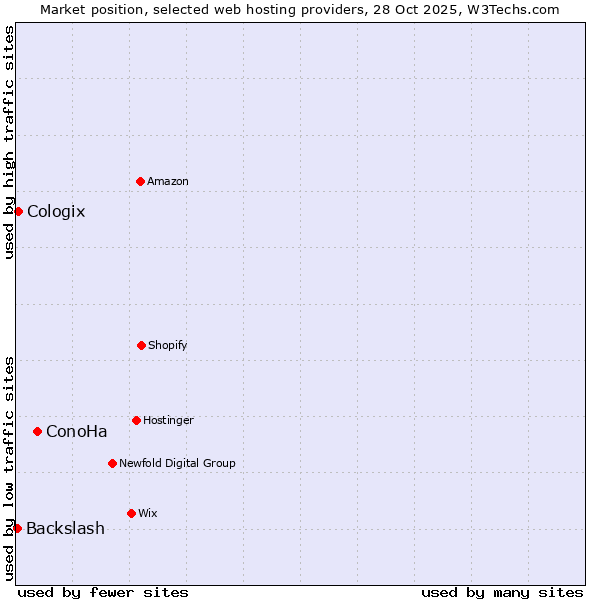 Market position of ConoHa vs. Cologix vs. Backslash