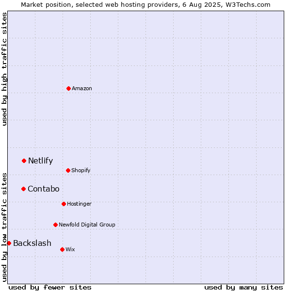 Market position of Netlify vs. Contabo vs. Backslash