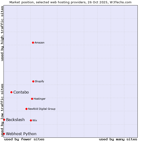 Market position of Contabo vs. Backslash vs. Webhost Python