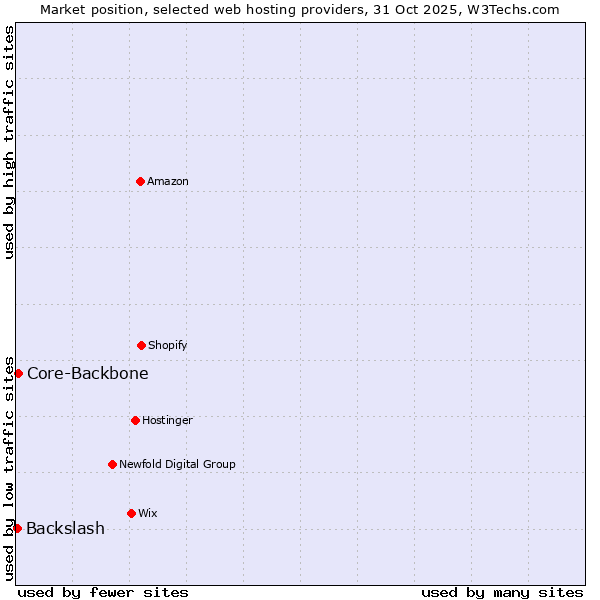 Market position of Core-Backbone vs. Backslash