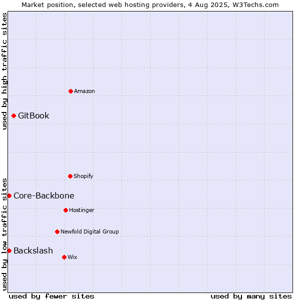 Market position of GitBook vs. Core-Backbone vs. Backslash