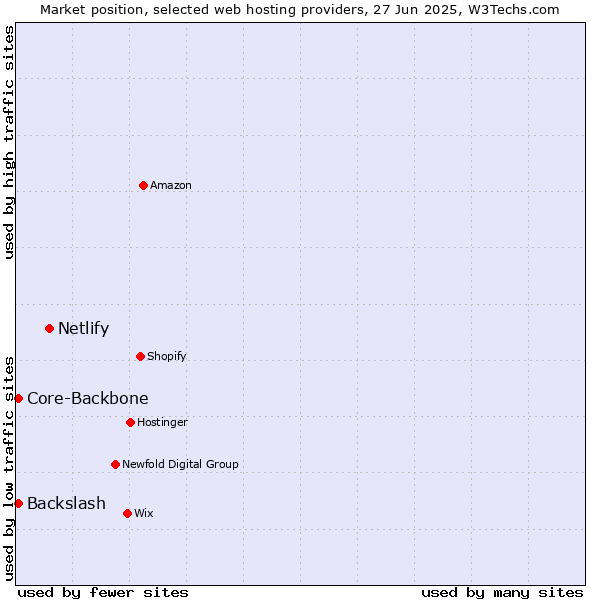 Market position of Netlify vs. Core-Backbone vs. Backslash