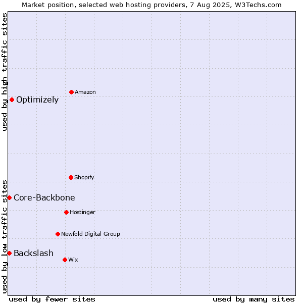 Market position of Optimizely vs. Core-Backbone vs. Backslash